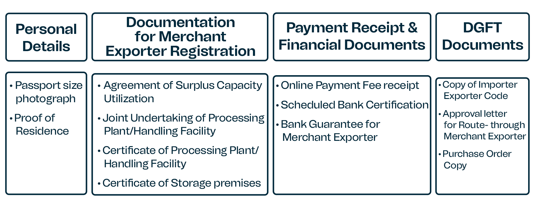 Required documents for mpeda registration in india